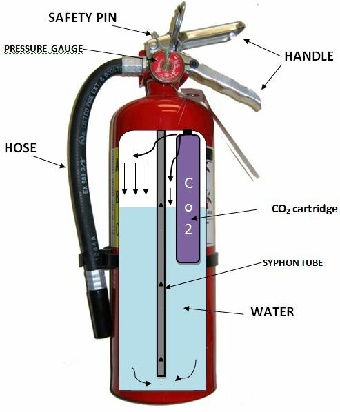 Fire Extinguisher