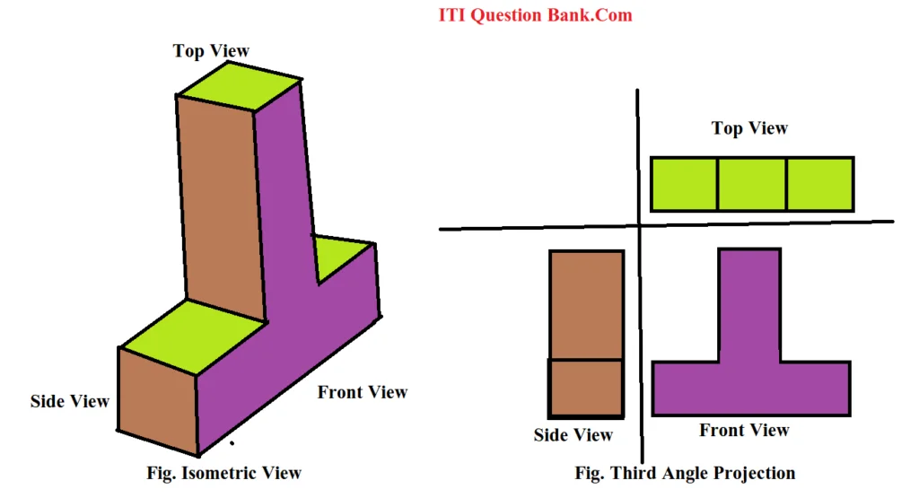 What is Projection ? How many types of projection 2021