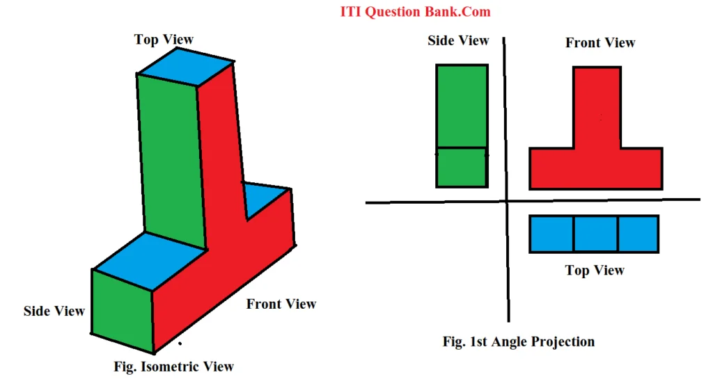 What is Projection ? How many types of projection 2021