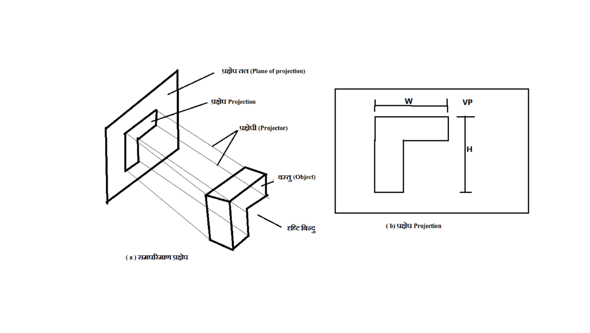 what-is-projection-how-many-types-of-projection-2021