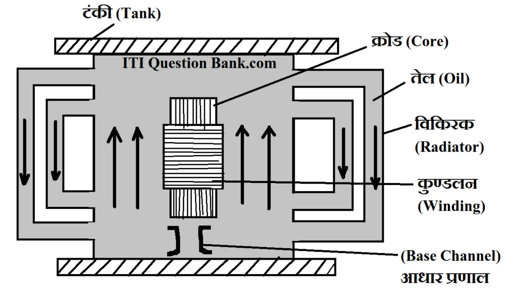 Cooling of transformers in hindi