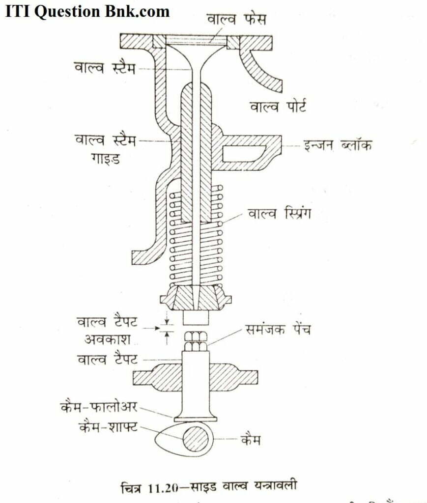 what are the types of valve mechanism used in automobile in hindi