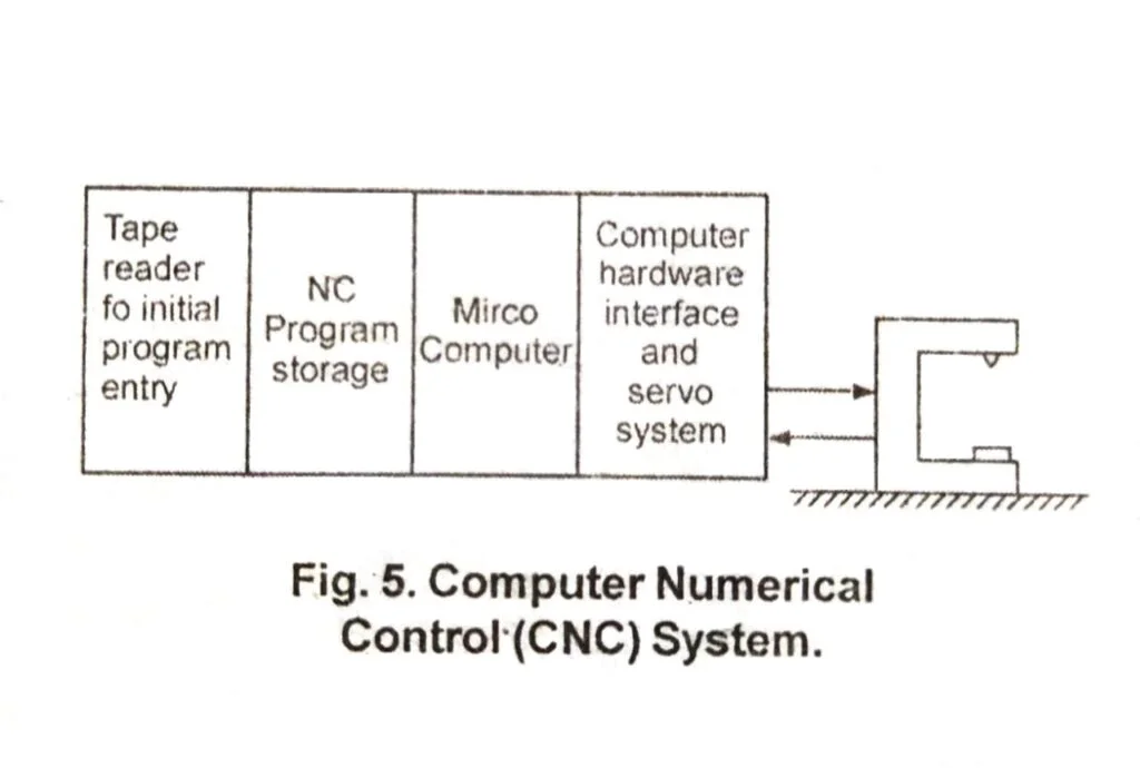 what is cnc